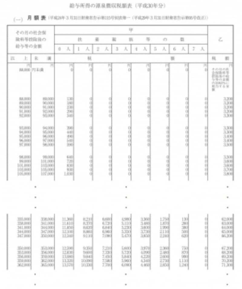 給与所得の源泉徴収税額表(平成30年分・月額表)より、筆者が加工したもの。毎月支払われる給料の場合、この月額表から源泉所得税が決められる。扶養者の申告をしていえば、扶養者の人数によって税額が変わる(甲欄参照)