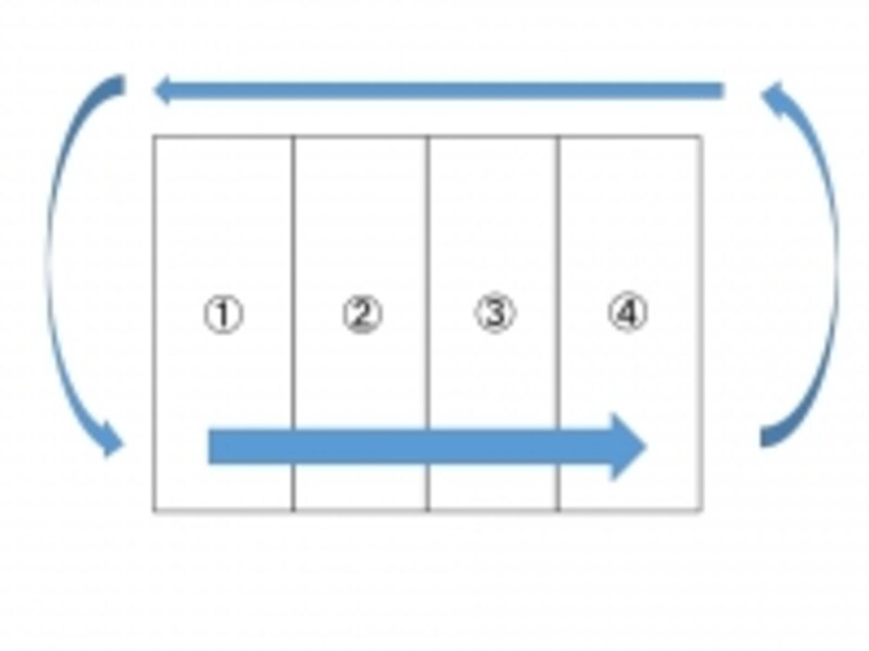 4つのエリアに分けてくり返し続ける