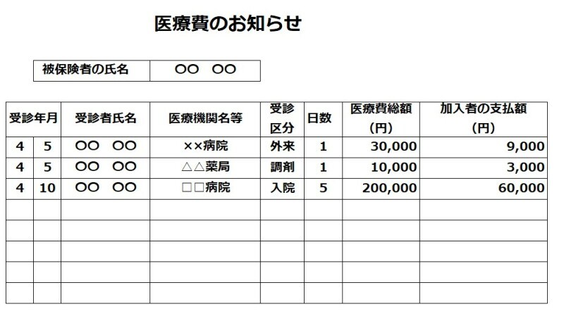 「医療費のお知らせ」に書かれている内容（筆者が作成）