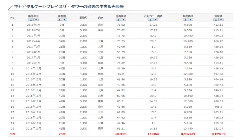 中古販売履歴も併せて確認