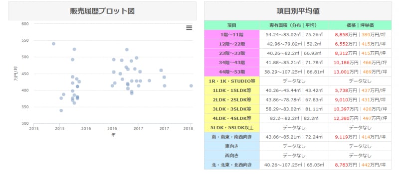 販売履歴のプロット図や項目別平均値も便利