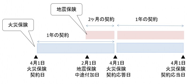 地震保険を中途付加するときのルール