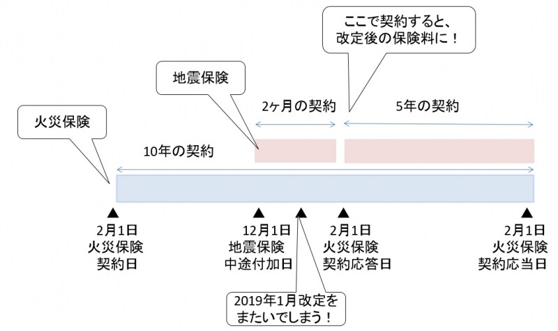 契約応当日が改定をまたぐと、改定後の保険料に！