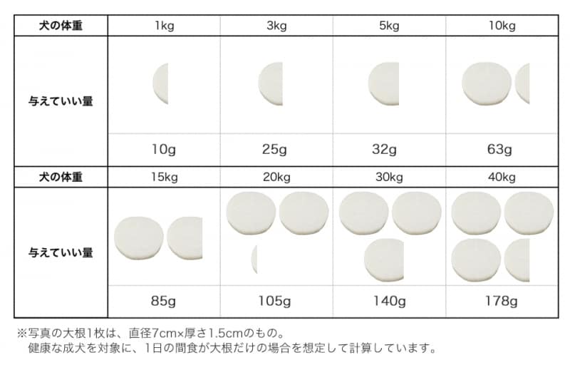 犬undefined大根undefined食べて良いundefined量undefined病気undefined薬undefined食べ合わせ