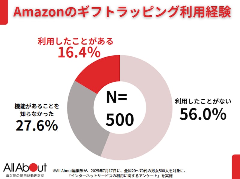 Amazonギフトラッピングの利用経験