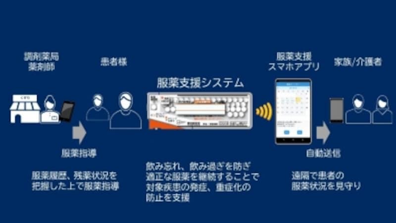 薬の飲み忘れ防止法 簡易グッズからiot活用薬まで 薬 All About