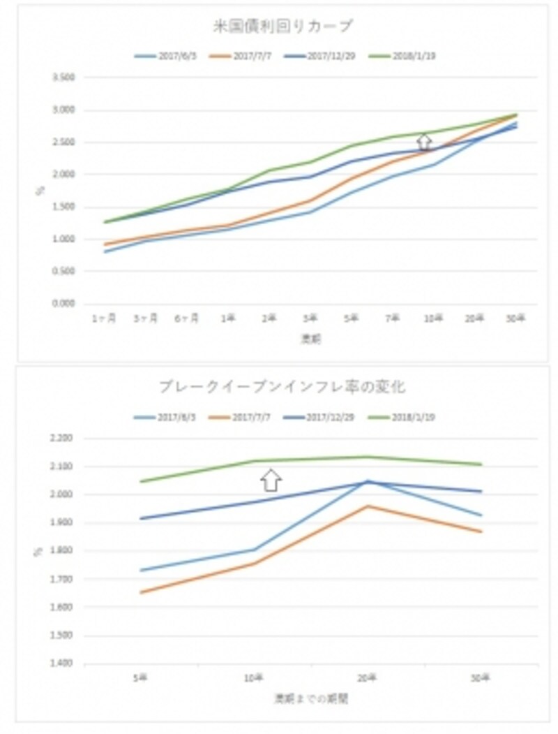 今は長期的な物価上昇期待が高まっています。減税効果によって直接的な賃金上昇が見られ、実質完全雇用の状態で大規模な雇用を採用すれば、さらに賃上げ圧力が高まります。資源価格、株価も上昇し、資産効果も出てきます。