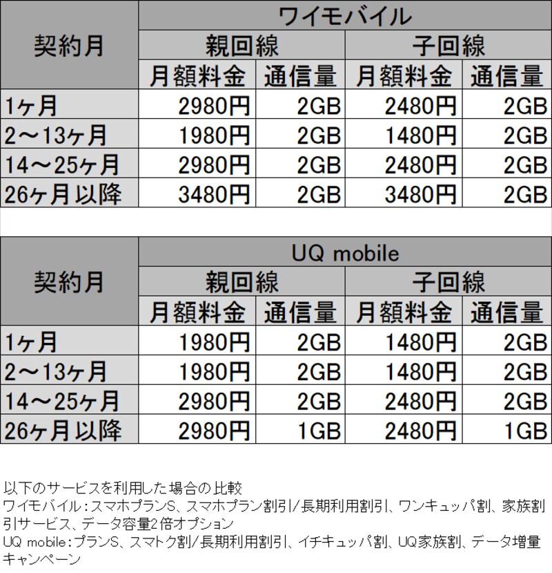 サブブランド料金2018