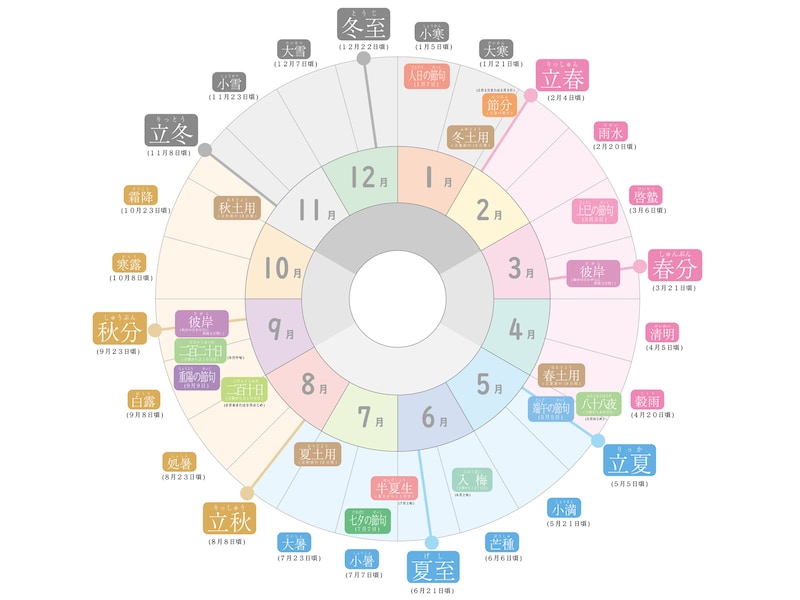 春分は二十四節気のひとつ