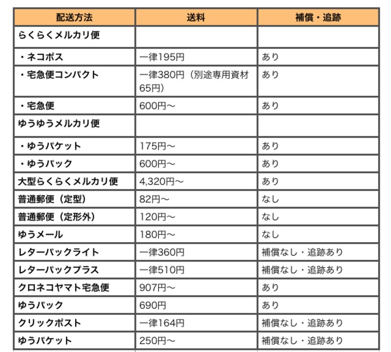 メルカリで使う発送方法と料金の一覧（2018年2月現在）
