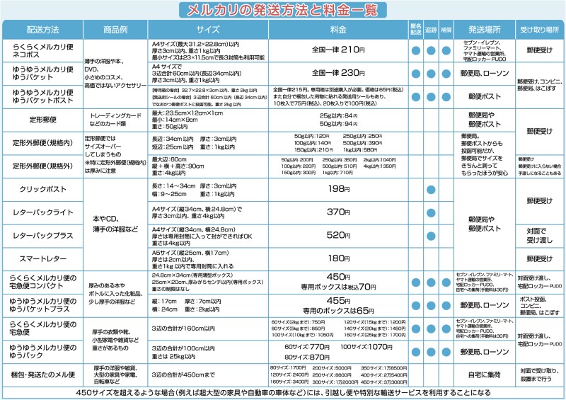 メルカリの送料一覧