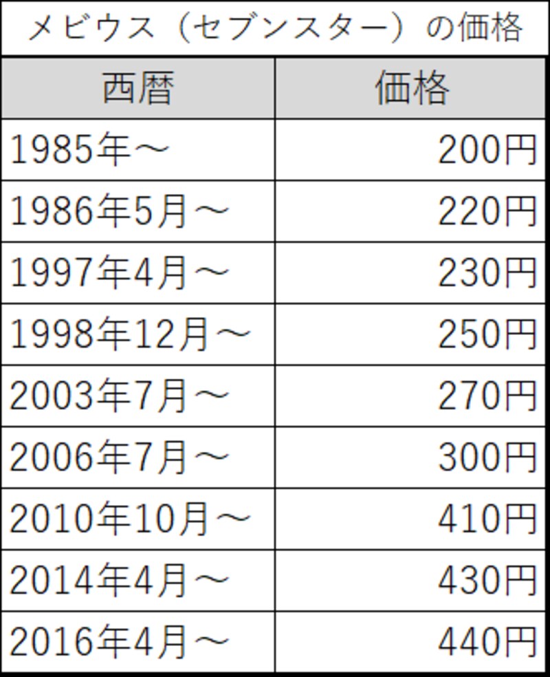 メビウスの価格の推移