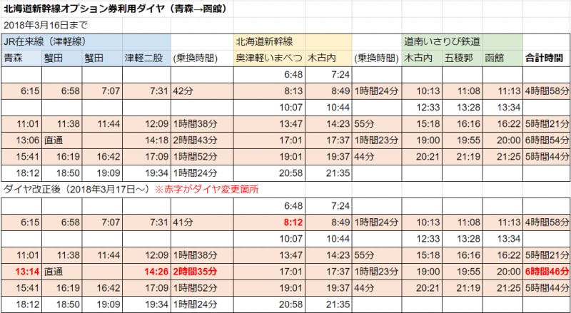 「北海道新幹線オプション券」を使った青森発、函館着の行程表（画像クリックで拡大表示）
