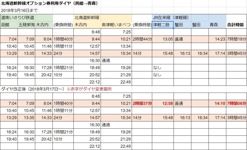 函館発、青森着の行程表。函館を朝早くに出発する場合だとかなり時間がかかることが分かる。（画像クリックで拡大表示）