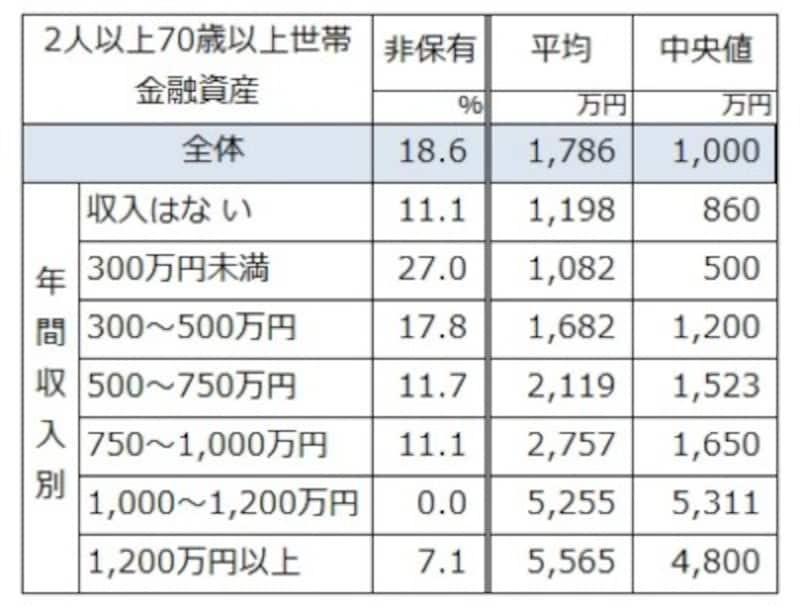 高齢者貯蓄平均1786万円 貯蓄ゼロは2割弱 預金 貯金 All About 高齢者貯蓄平均1786万円 貯蓄ゼロは2割弱 預金 貯金 All About