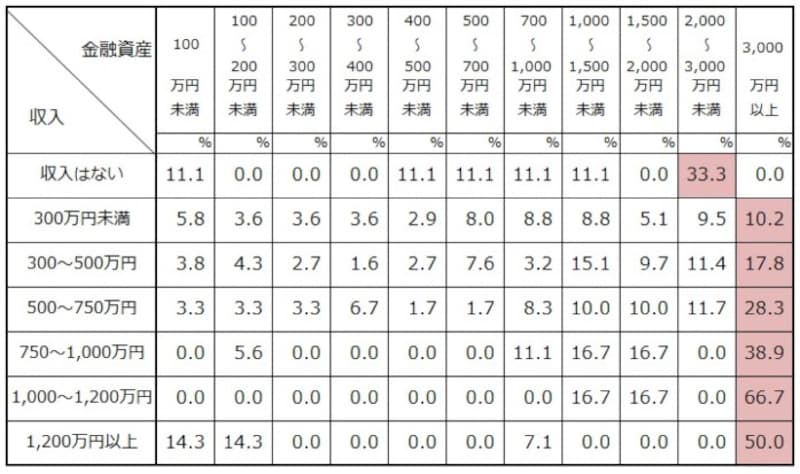 二人以上世帯での世帯主の年齢が70歳以上年収別の金融資産の分布　出典：金融広報中央委員会「家計の金融行動に関する世論調査」[二人以上世帯調査] (2020年)