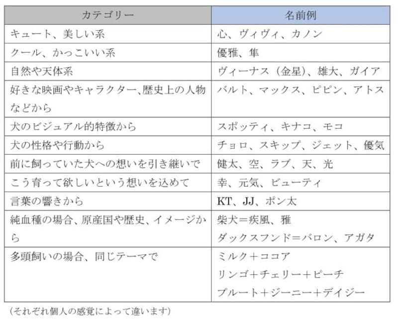 犬の名前セレクト例