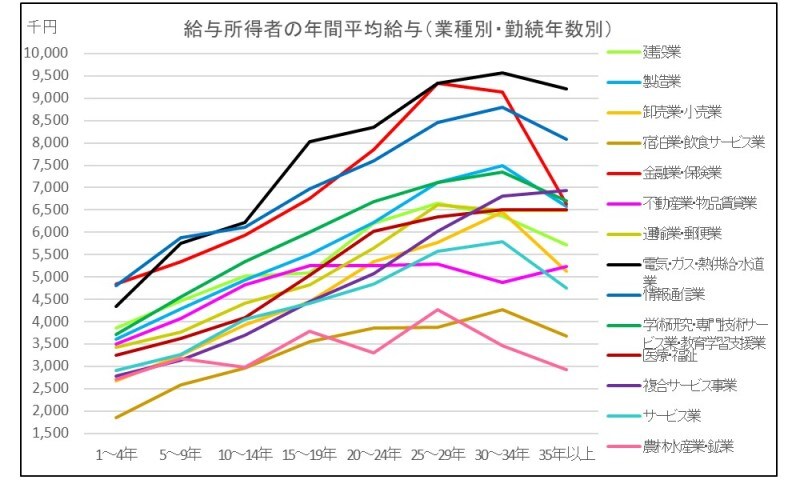 給与所得者,平均給与,業種,勤続年数