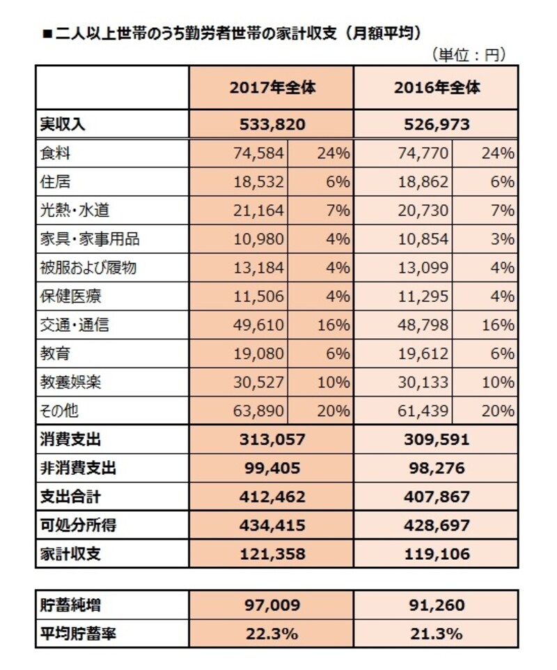 二人以上世帯のうち勤労者世帯の家計収支（月額平均）