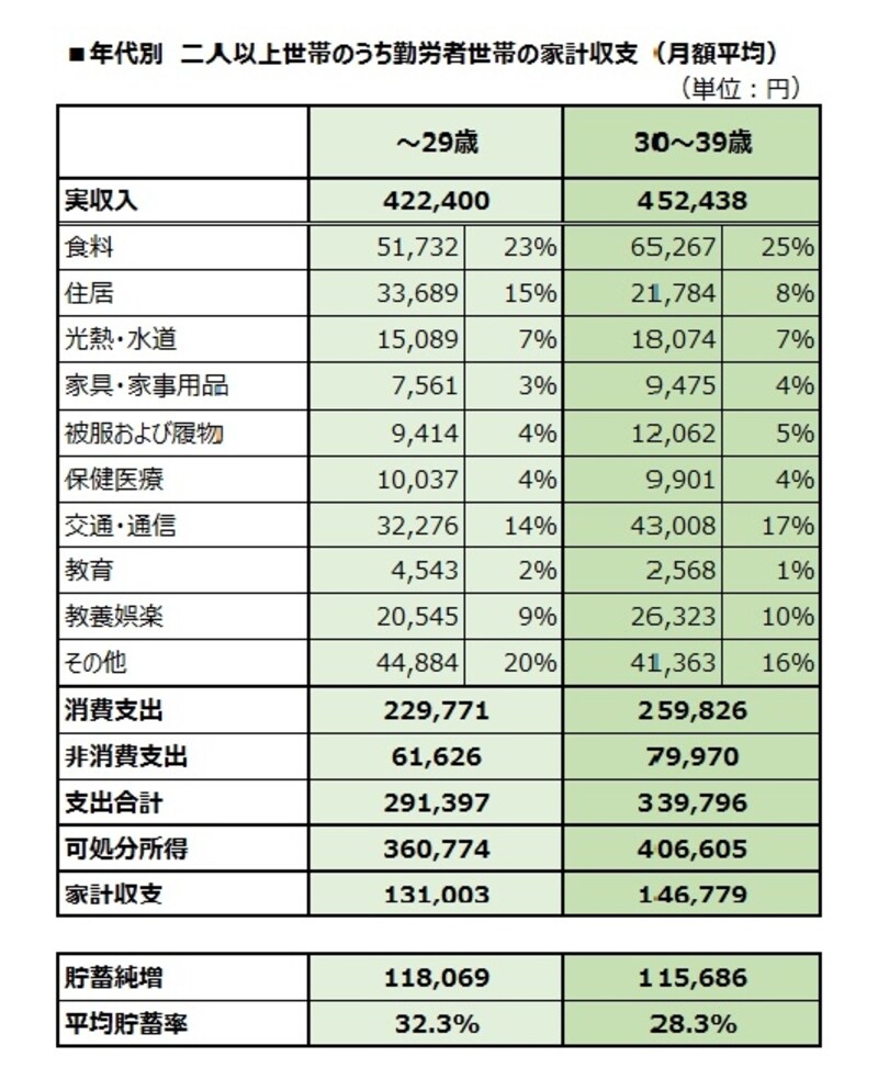 ■年代別　二人以上世帯のうち勤労者世帯の家計収支（月額平均）