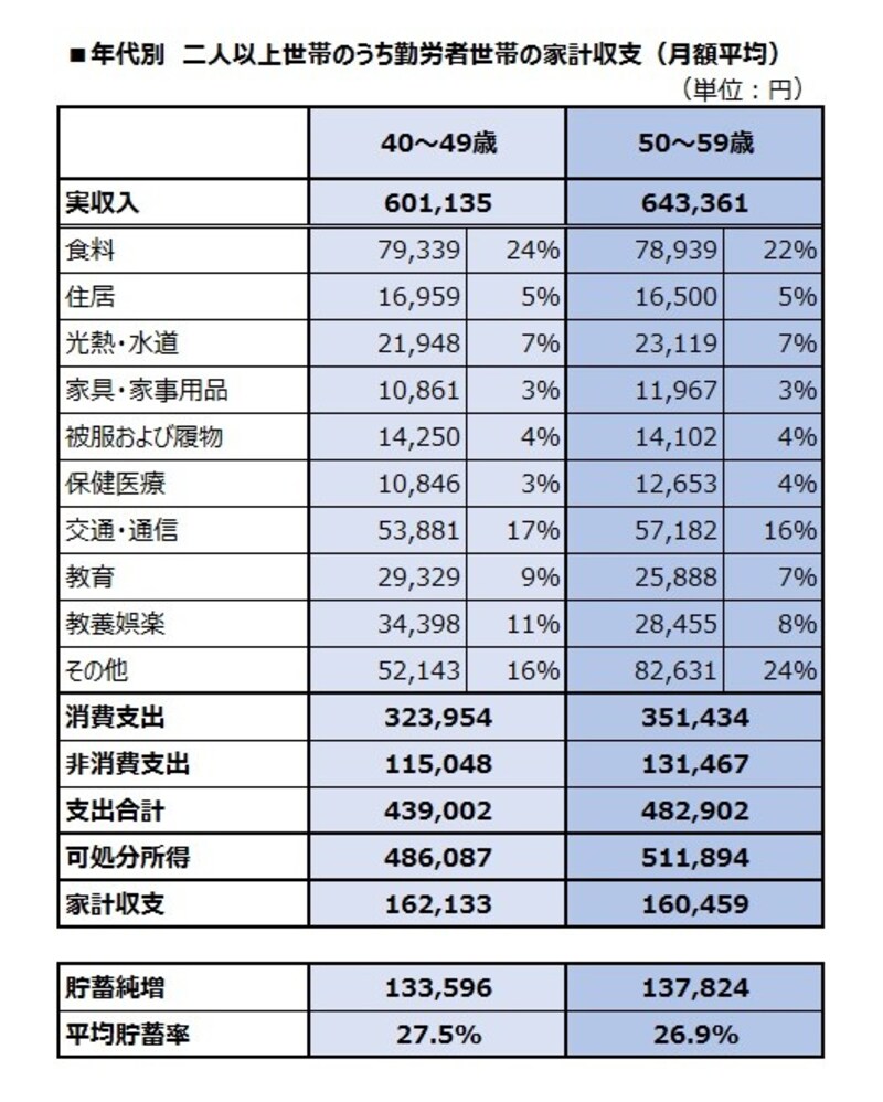 年代別　二人以上世帯のうち勤労者世帯の家計収支（月額平均）