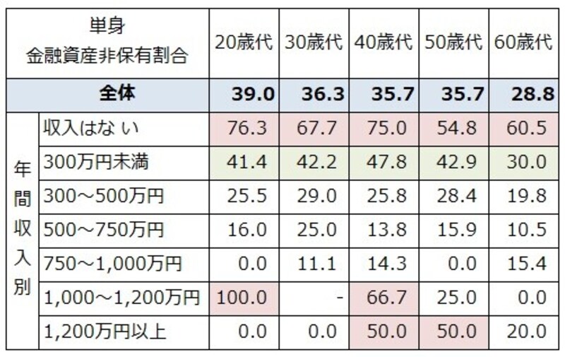 単身世帯での年収、年齢別の金融資産非保有割合（％）。50%以上を赤、30%以上を緑で色付けしている。どの年代でも収入が低いと貯蓄ゼロが半数程度に。 （－：該当者が10未満の場合はデータを表示していない） 　出典：金融広報中央委員会「家計の金融行動に関する世論調査」[単身世帯調査] (2021年)