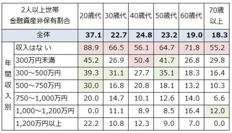 二人以上世帯での年収、世帯主年齢別の金融資産非保有割合（％）。50%以上を赤、30%以上を緑で色付けしている。出典：金融広報中央委員会「家計の金融行動に関する世論調査」[2人以上世帯調査] (2021年)