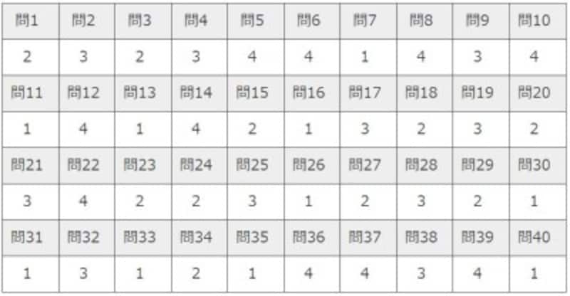賃貸不動産経営管理士18年度 合格点と難易度をズバリ解説 宅地建物取引士 宅建 試験 All About
