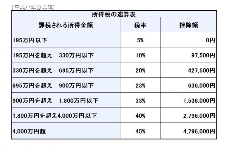 所得税の速算表