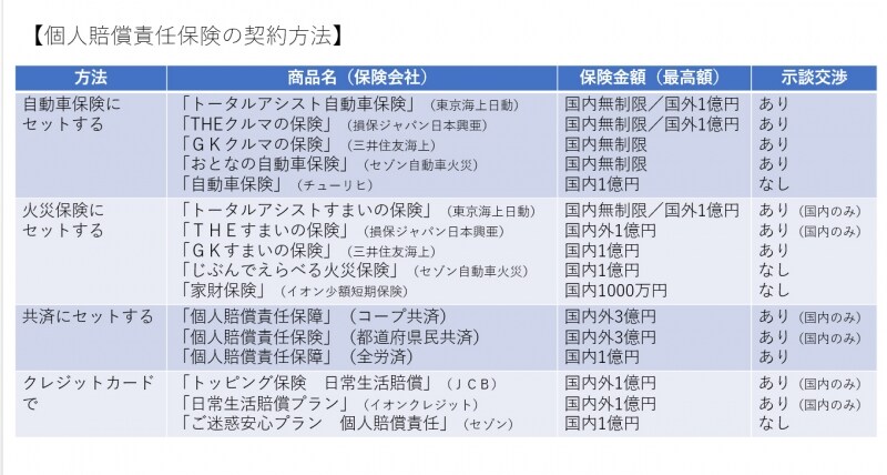 個人賠償責任保険の契約方法（2018年3月現在 ）