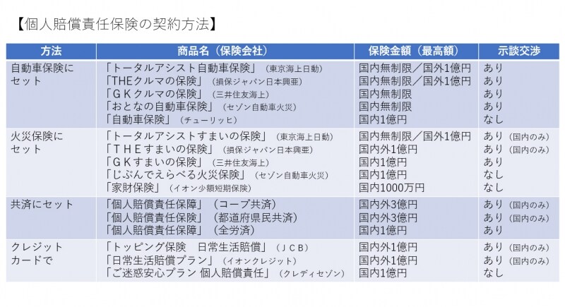 個人賠償責任保険の契約方法（2018年3月現在 ）