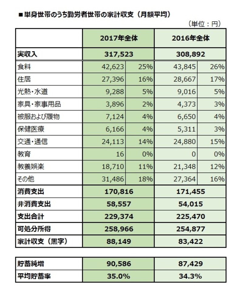 単身世帯のうち勤労者世帯の家計収支（月額平均）