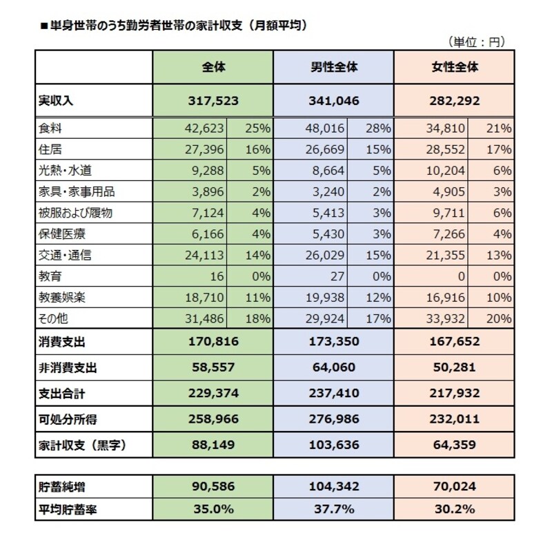 単身世帯のうち勤労者世帯の家計収支（月額平均）