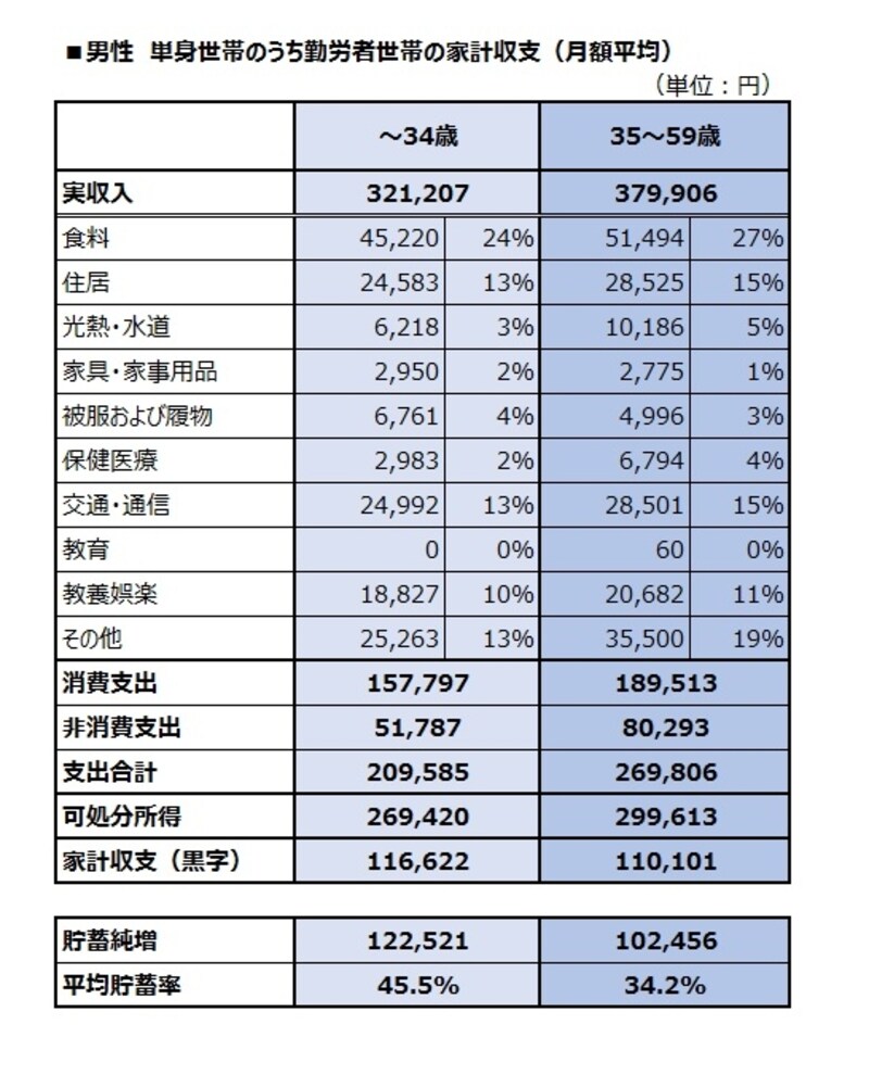 男性　単身世帯のうち勤労者世帯の家計収支（月額平均）