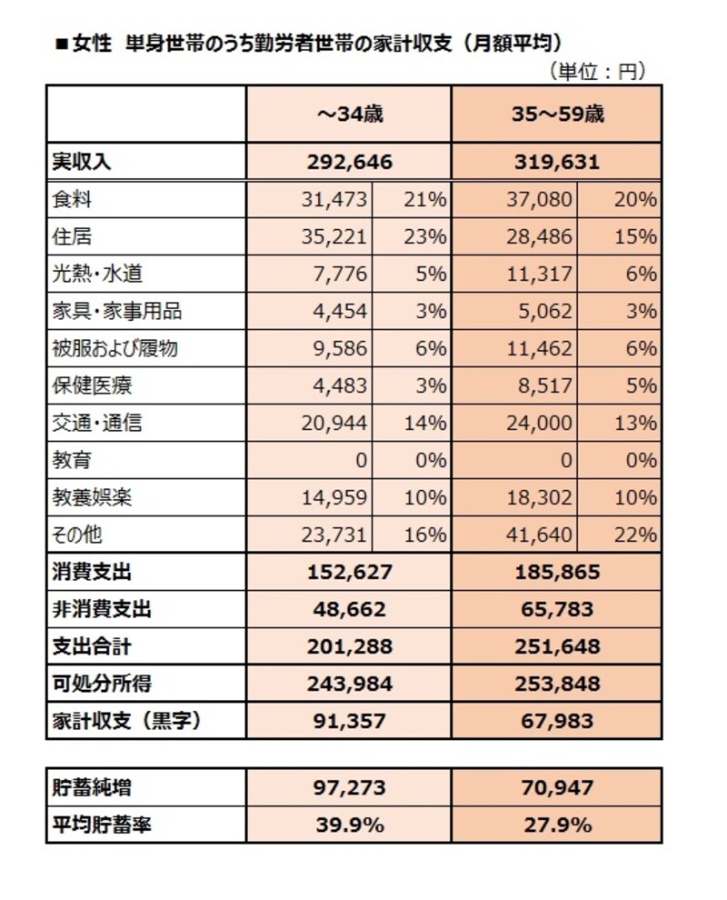 女性　単身世帯のうち勤労者世帯の家計収支（月額平均）