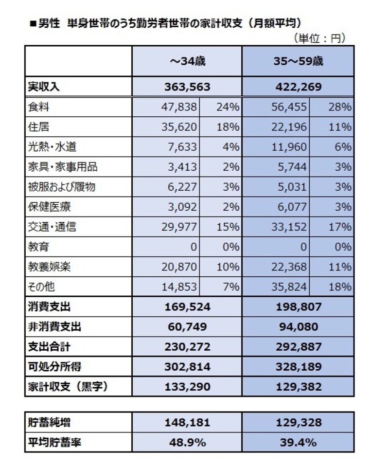単身世帯のうち勤労者世帯の家計収支(月額平均)