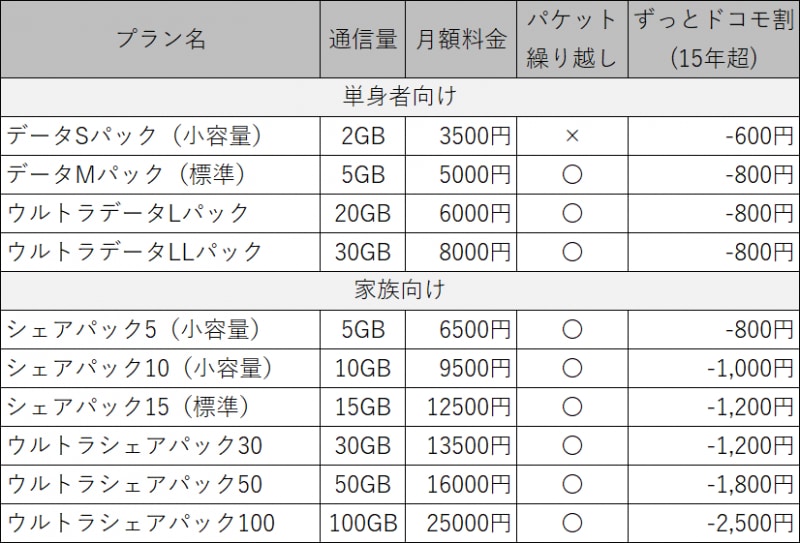 キャリアお得料金