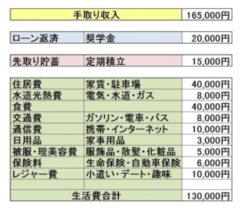 新社会人のお金の使い方の注意点は 気をつけたい支出 家計簿 家計管理 All About