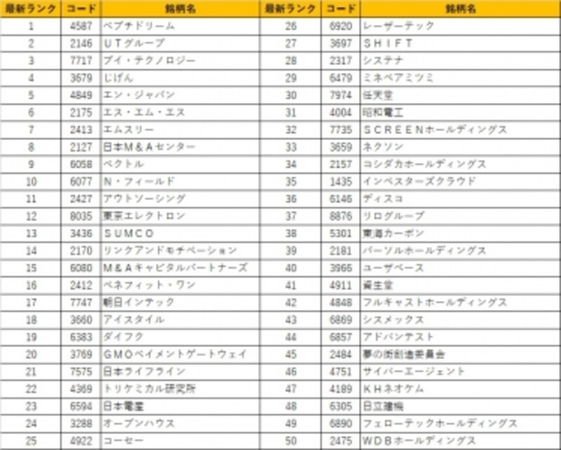 圧倒的なパフォーマンスを誇る日本株ベストバイ50銘柄最新版!是非皆様の銘柄選択のご参考にしていただければと思います!