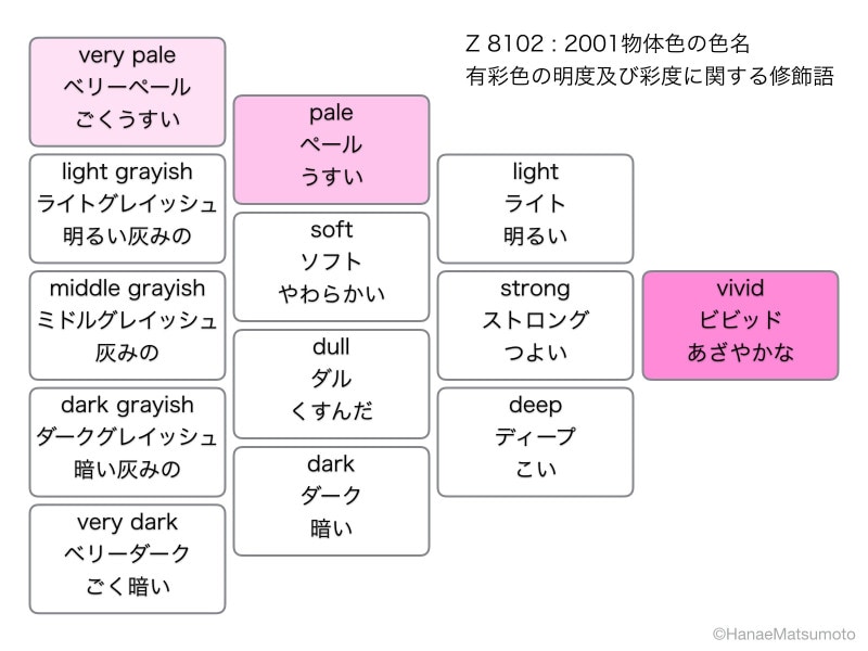 「物体色の色名(JIS Z 8721)」の系統色名には、明度および彩度に関する修飾語があります。パステルカラーに該当するのは、ペール(pale、うすい)という修飾語です