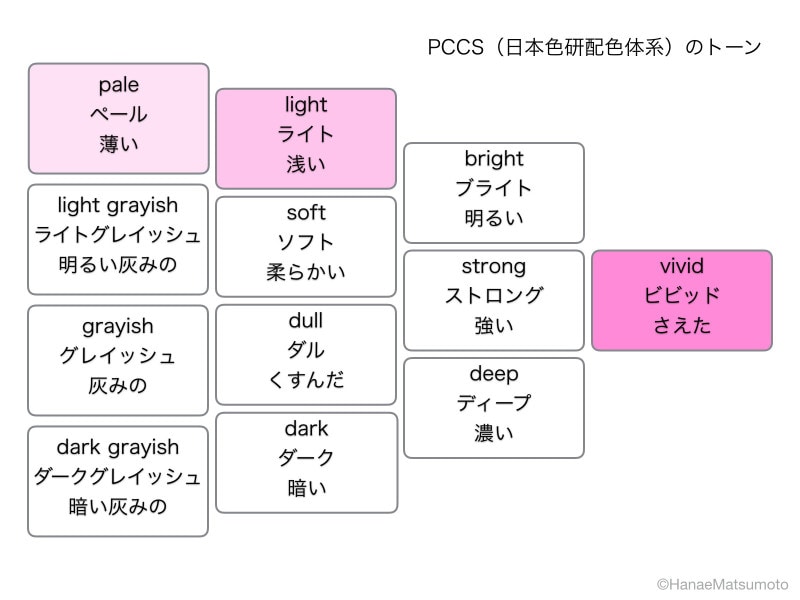 PCCS(日本色研配色体系)のトーン。パステルカラーに該当するのは、ライト(light、浅い)