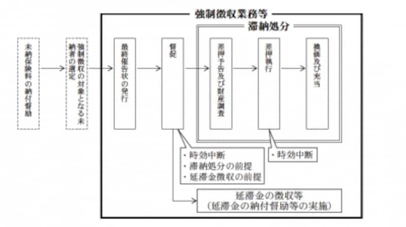 督促状まで