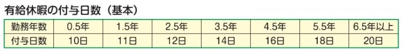 有給休暇の付与日数