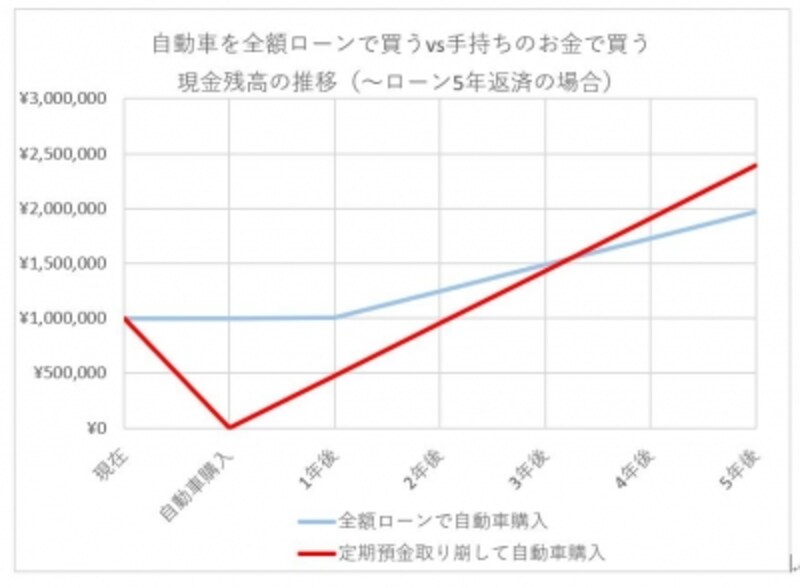 ローンと現金払いの比較
