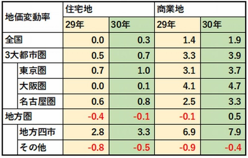 平成３０年地価公示undefined平均変動率