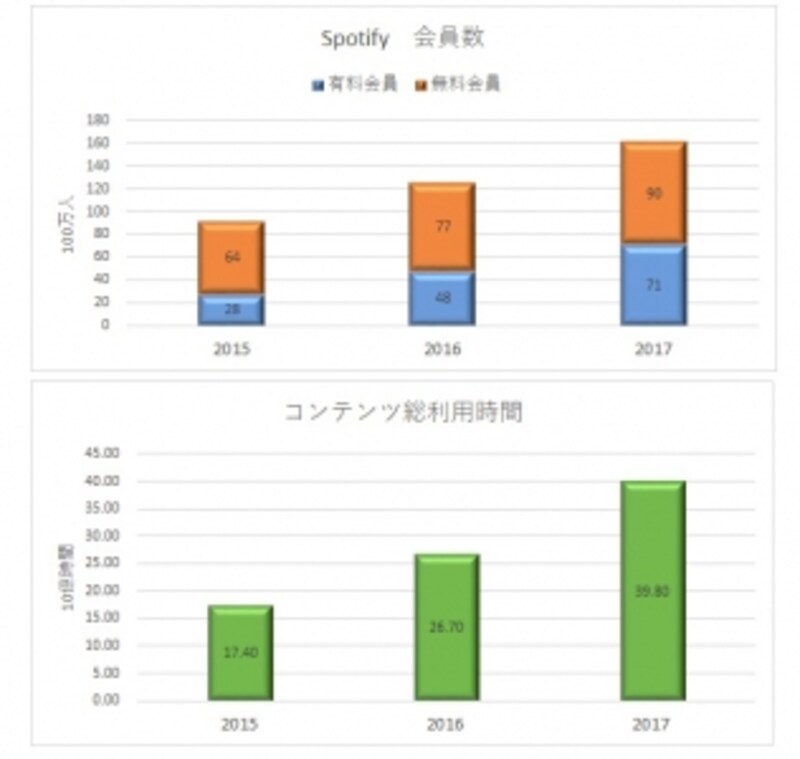  Spotifyが正式にIPOを申請、プレミアム会員数7,100万人、月間アクティブユーザー数1億5,900万人