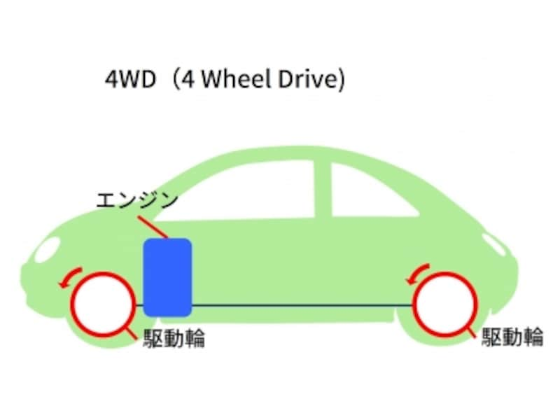 Ff Fr Mr 4wd 車の駆動方式と走りの違いを解説 国産車 All About