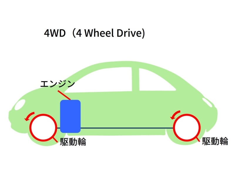 4WDイメージ図