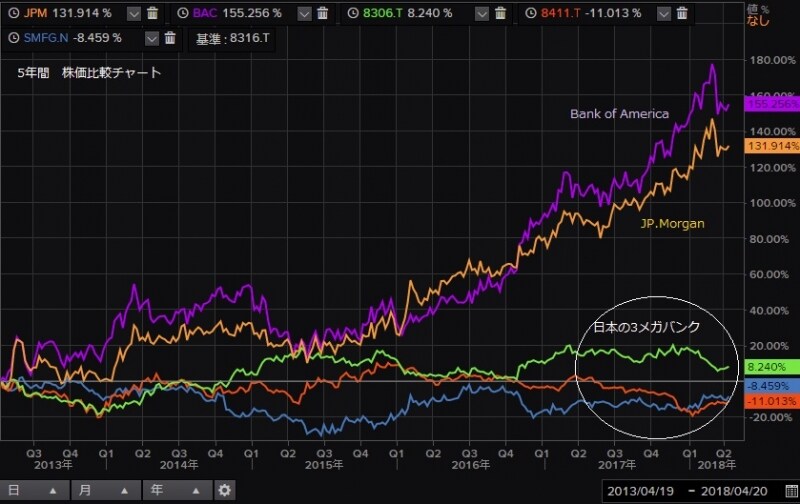 米国の大手銀行と比較すると日本のメガバンクの株価推移は冴えない状況が続いている