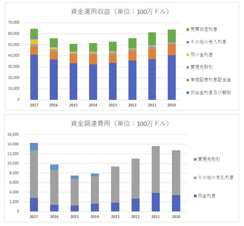 JPモルガンチェースの年次推移で、純金利収入を構成する2つの要素、つまり「資産の運用サイド」と「負債の調達費用サイド」に分けた推移